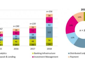 Swiss Fintech Market Grew by 62 Percent in 2018