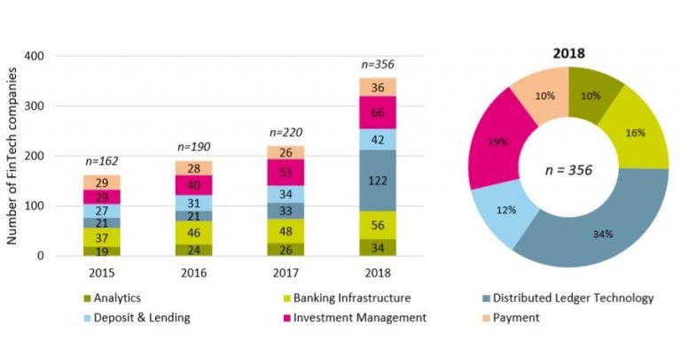 Swiss Fintech Market Grew by 62 Percent in 2018