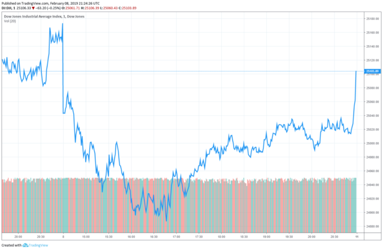 dow jones industrial average