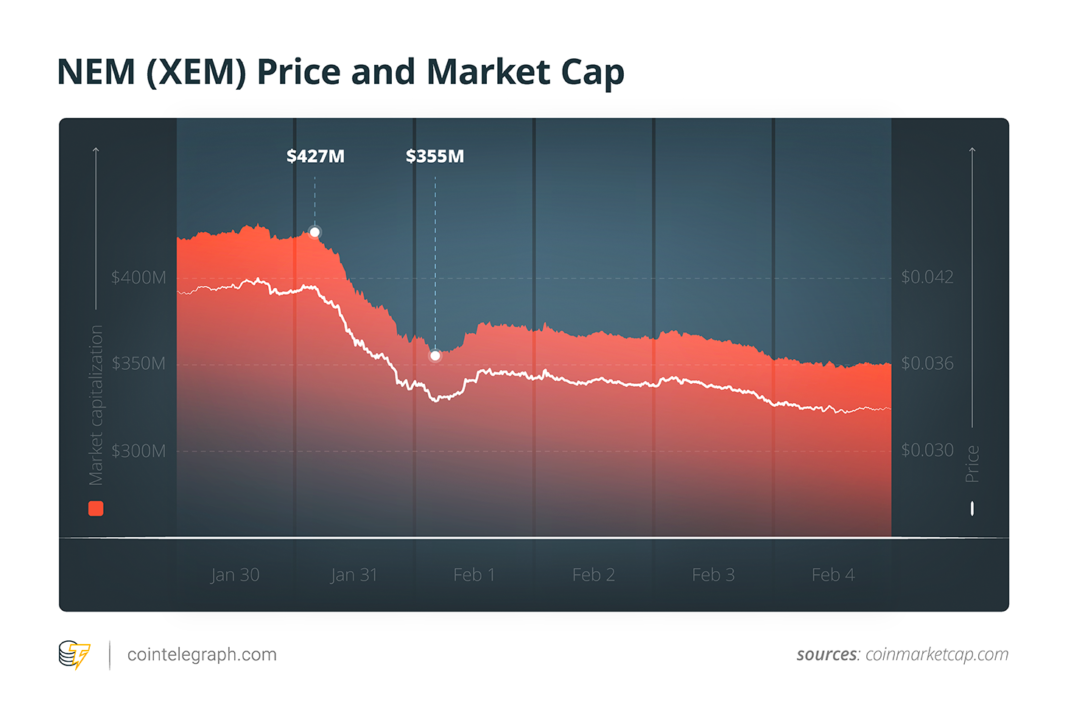 NEM (XEM) Price and Market Cap