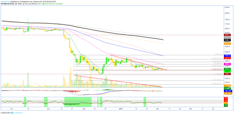 This Bullish Crypto Trader is Predicting a 'Breakdown' for Bitcoin Price Tomorrow