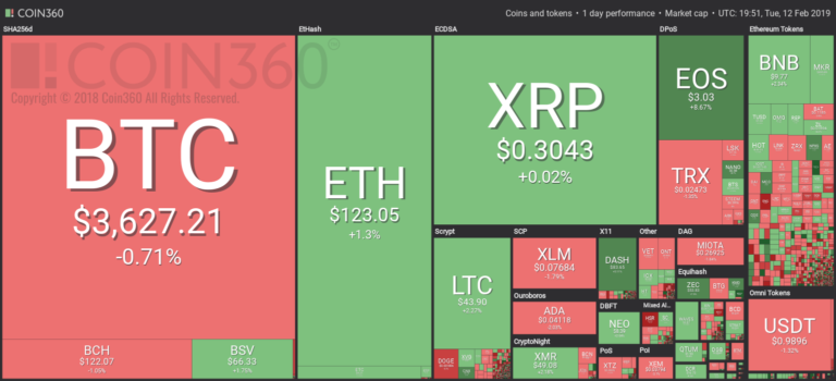 Market visualization from Coin360