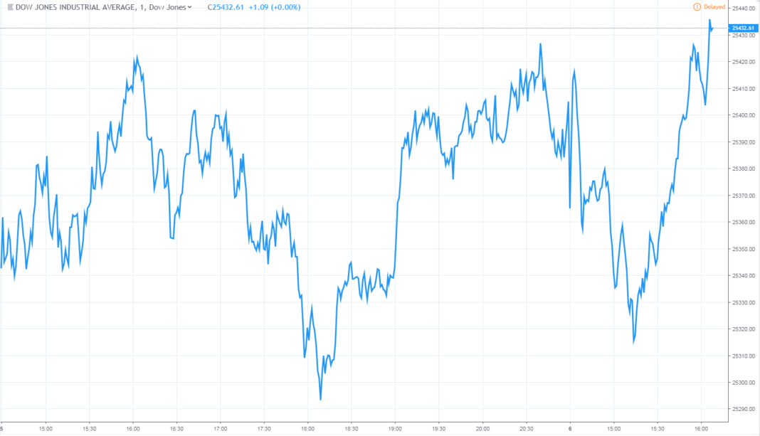 dow jones industrial average