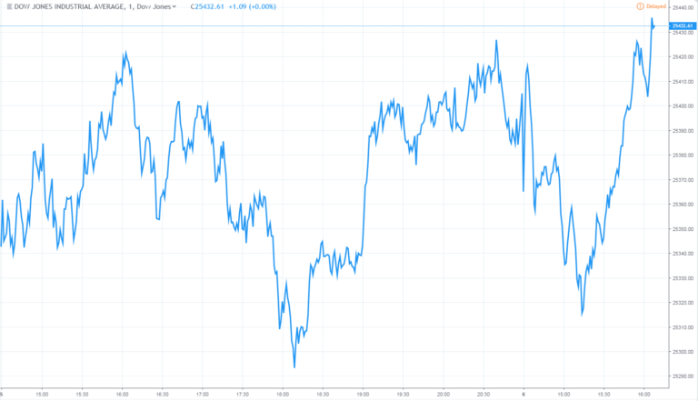 dow jones industrial average