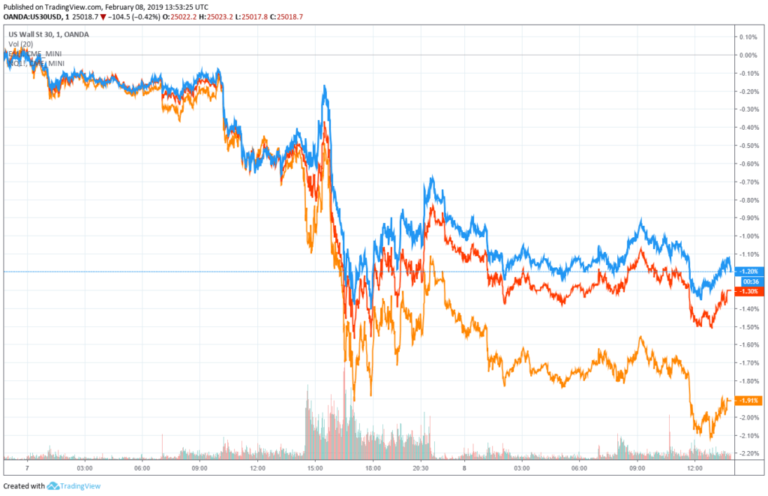 dow jones futures s&P 500 nasdaq