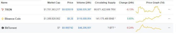 TRX and BTT Continue to Fumble Ahead of Airdrop and Justin's Valentines Day Surprise TRX and BTT Continue to Fumble Ahead of Airdrop and Justin's Valentines Day Surprise