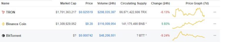 TRX and BTT Continue to Fumble Ahead of Airdrop and Justin's Valentines Day Surprise