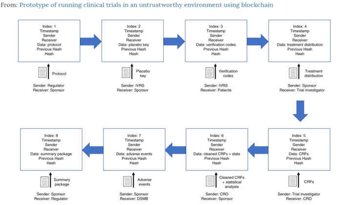 University of California Researchers Propose Blockchain System for Clinical Data The blockchain