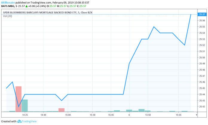 Why Low Mortgage Rates Could Help Power the Next Bitcoin Bull Run