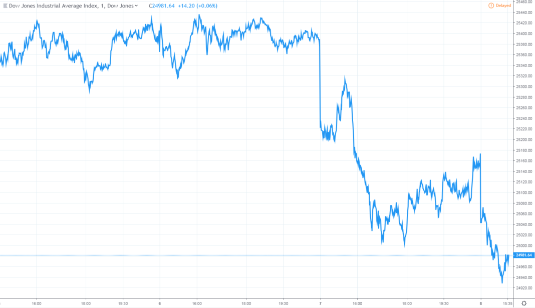 dow jones industrial average