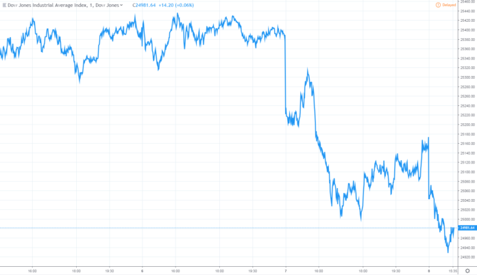 Why Trade War Chaos is Rattling the Stock Market dow jones industrial average