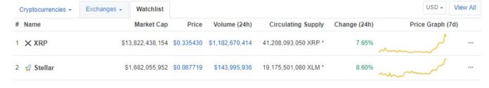 XRP and Stellar (XLM) Not Left Behind by ETH and EOS, Gain 8% in 24 Hours