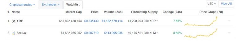 XRP and Stellar (XLM) Not Left Behind by ETH and EOS, Gain 8% in 24 Hours