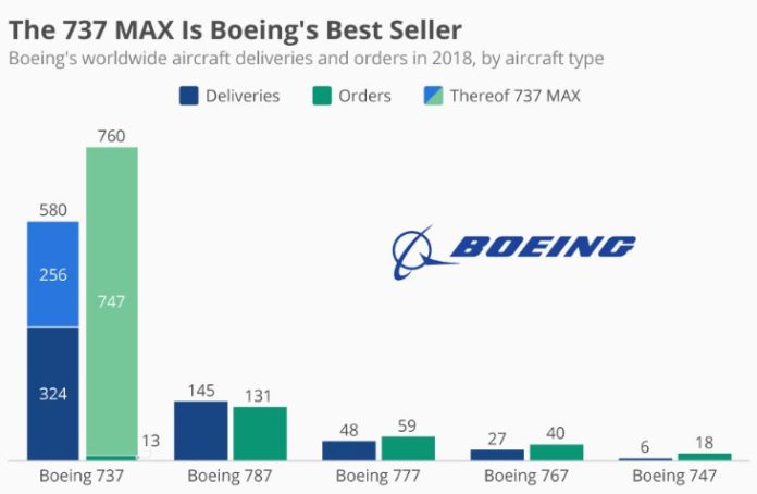 Boeing