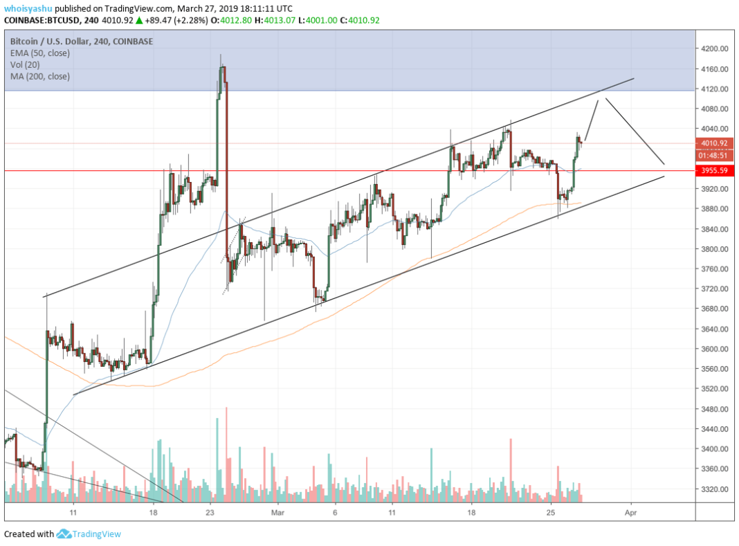 BITCOIN PRICE, BTC PRICE, BTC USD