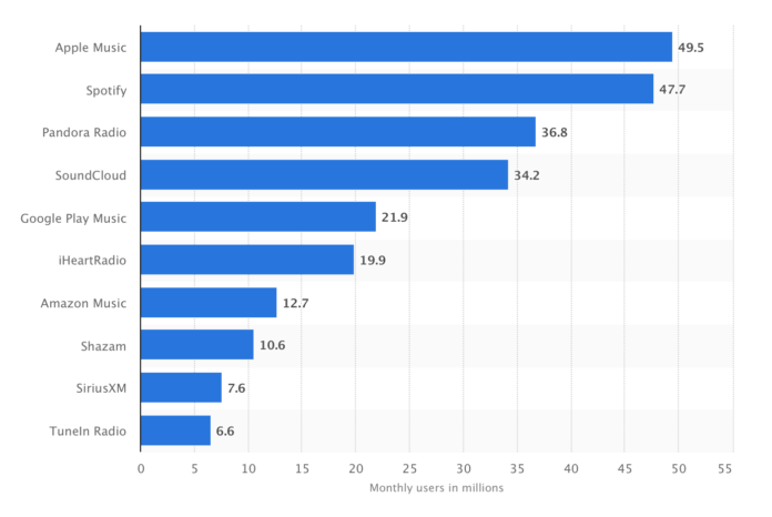 Apple Music vs Spotify subscribers