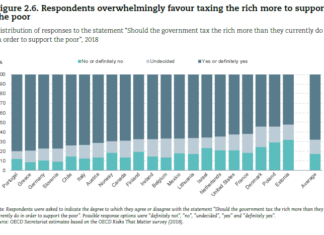 70% Complain That Rich Don’t Pay Fair Share aoc, tax rich, oecd