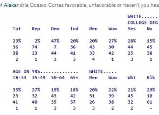 Alexandria Ocasio-Cortez’s Humiliating Likability Score Shouldn’t Shock You alexandria ocasio-cortez favorability, aoc