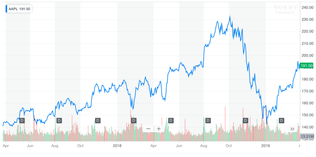 Apple stock chart