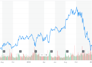 Apple stock chart