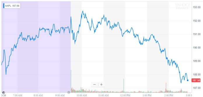 apple stock price