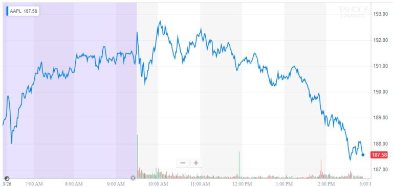 apple stock price