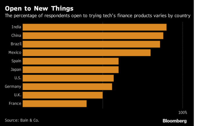 Tech companies financial services