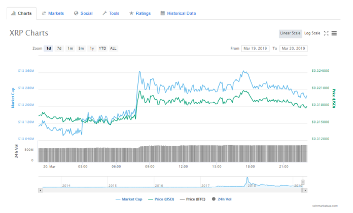 Bahrain based Shariah Compliant Crypto Exchange Rain Listed XRP