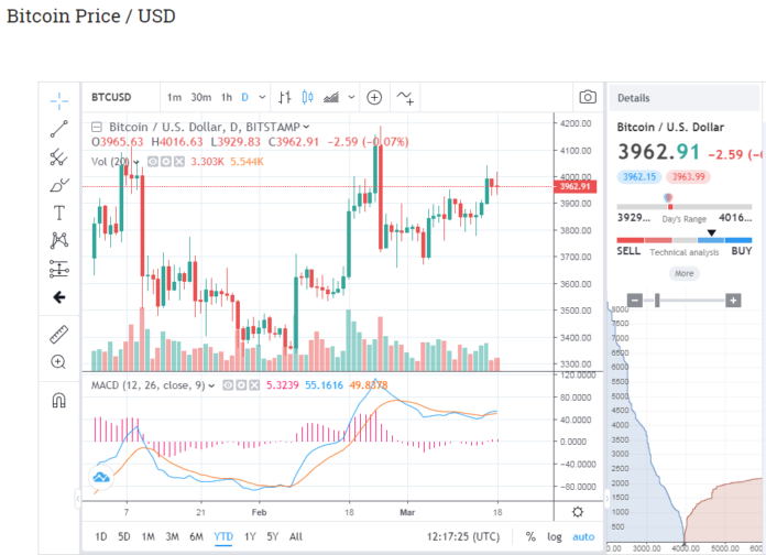 Billionaire Bitcoin Bull Novogratz Sees 'Next Move Higher' for Crypto Market