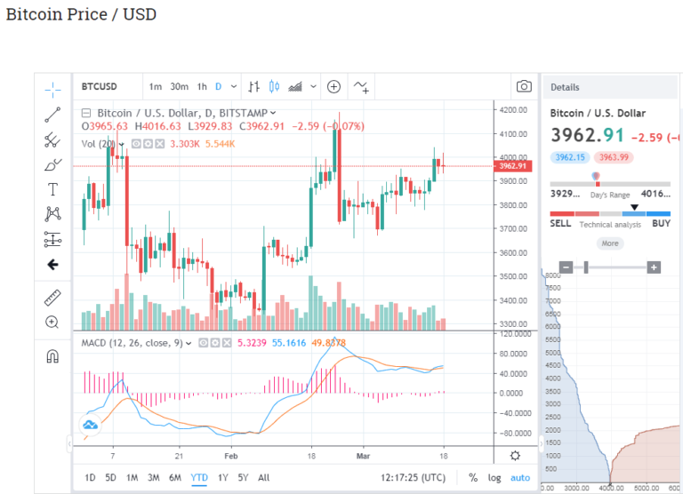 Billionaire Bitcoin Bull Novogratz Sees 'Next Move Higher' for Crypto Market