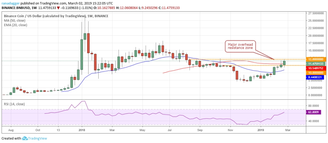 BNB/USD