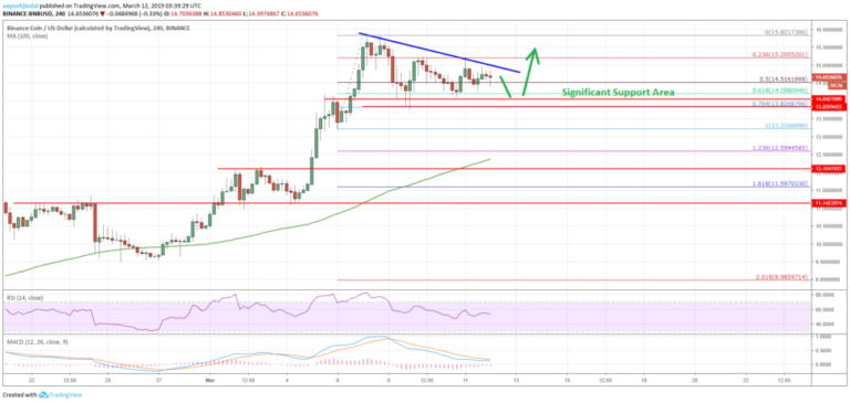 Binance Coin Price Analysis BNB Chart