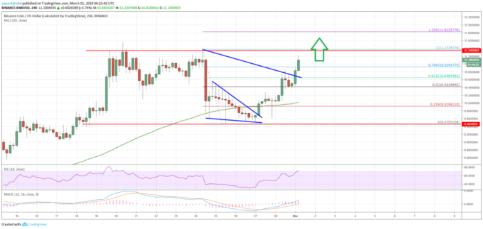 Binance Coin (BNB) Rallies 10% While BTC and ETH Struggle Binance Coin (BNB) Price Chart Analysis