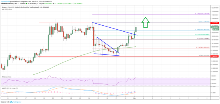 Binance Coin (BNB) Price Chart Analysis
