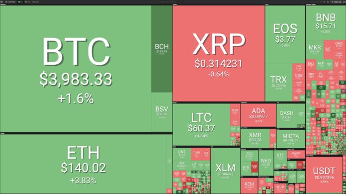Market visualization from Coin360