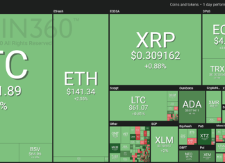 Bitcoin Briefly Hits Monthly High Above $4,100, British Pound Marks 31-Year Low Market visualization from Coin360