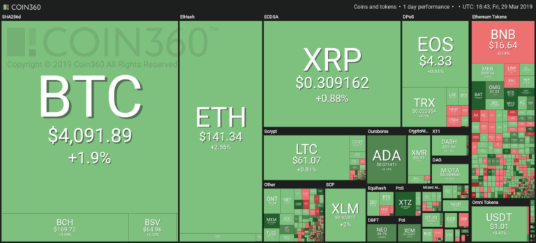 Market visualization from Coin360