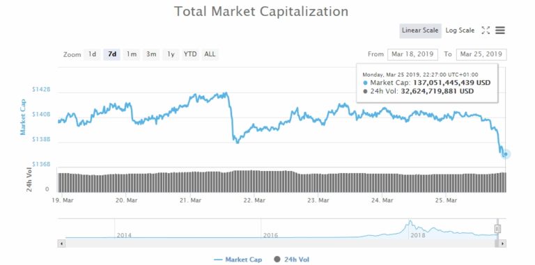 Bitcoin (BTC) Declines Below $4,000: Altcoins Instant Follow-up