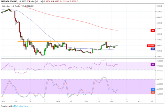 Bitcoin (BTC) Price Analysis: Another Attempt at Neckline Break?