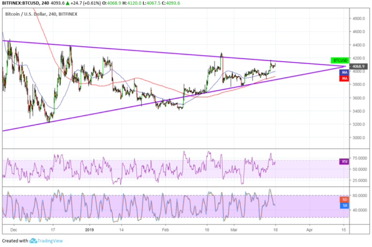 Bitcoin (BTC) Price Analysis: Another Upside Breakout Attempt