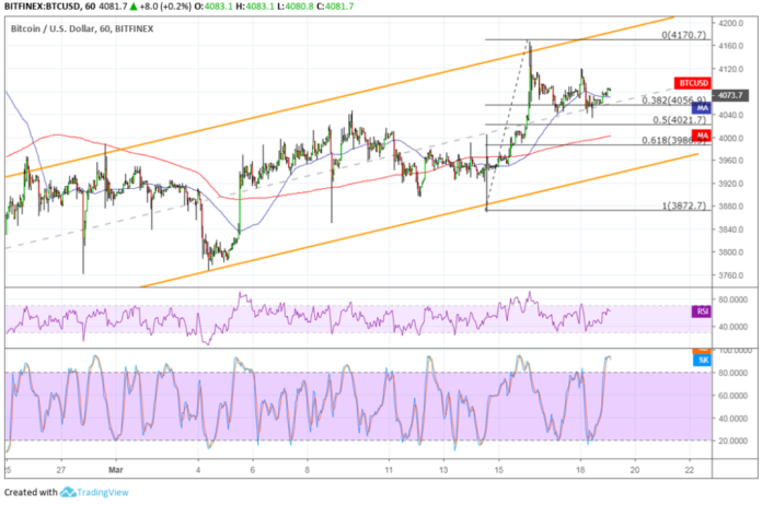 Bitcoin (BTC) Price Analysis: Bullish Correction Needed? bitcoin price chart