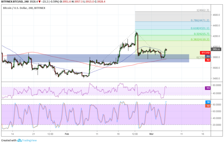 Bitcoin (BTC) Price Analysis: Bulls Defend Area of Interest, Upside Targets
