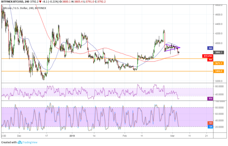 Bitcoin (BTC) Price Analysis: Next Downside Targets