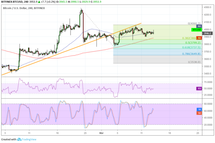 Bitcoin (BTC) Price Analysis: Reversal Still Possible?