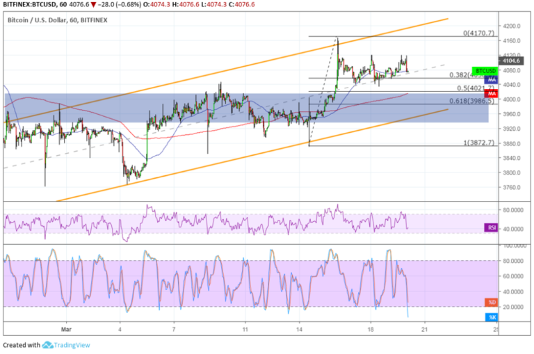 Bitcoin (BTC) Price Analysis: Still in Correction Mode