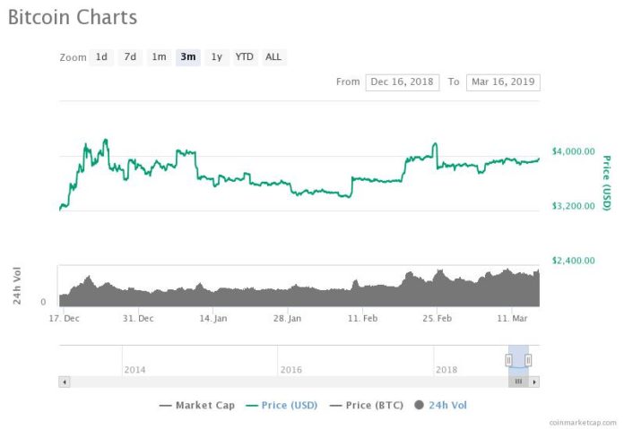 Bitcoin Bull Market Won't Arrive Until Price Shatters $4,600 bitcoin price