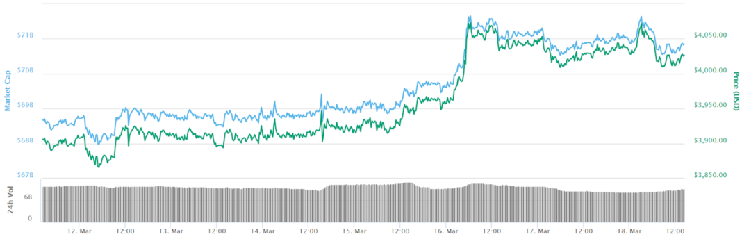 Bitcoin 7-day price chart