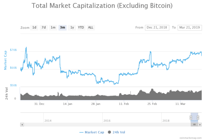 Bitcoin Dominance Drops Near 50%