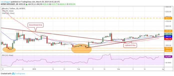 Bitcoin, Ethereum, Ripple, EOS, Litecoin, Bitcoin Cash, Binance Coin, Stellar, Cardano, Tron: Price Analysis, March 29