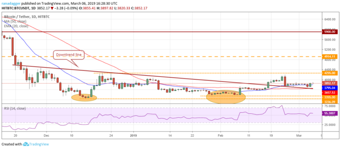 Bitcoin, Ethereum, Ripple, EOS, Litecoin, Bitcoin Cash, Binance Coin, Stellar, Tron, Bitcoin SV: Price Analysis, March 6 BTC/USD